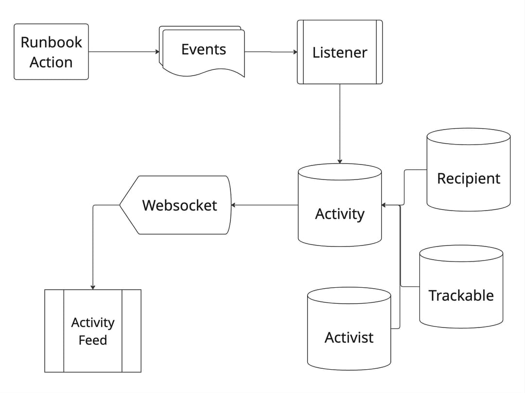Activity Feed