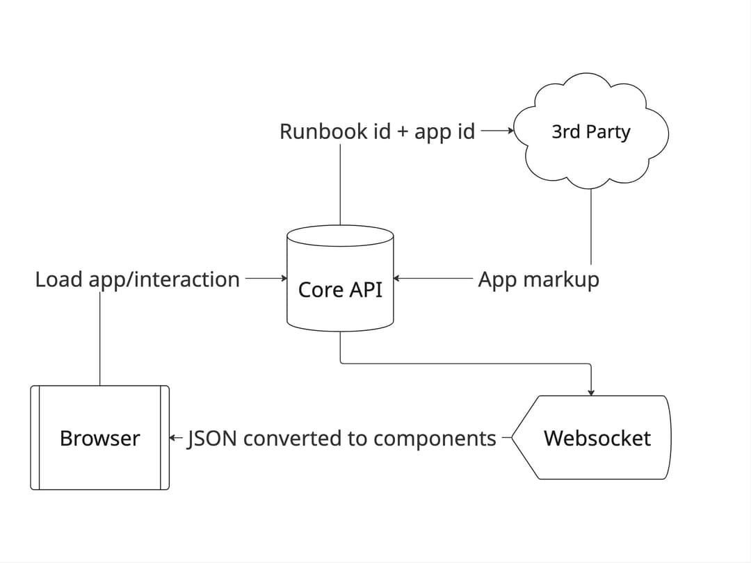 Cutover apps