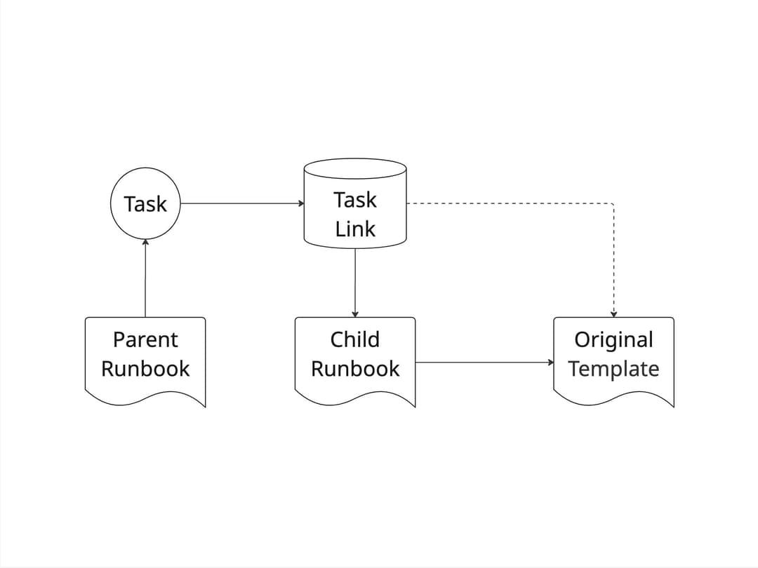 Create linkages